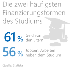 Einen Beruf finden Grafik: Die zwei häufigsten Finanzierungsformen des Studiums