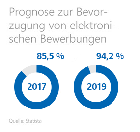 Einen Beruf finden Grafik: Prognose zur Bevorzugung von elektronischen Bewerbungen