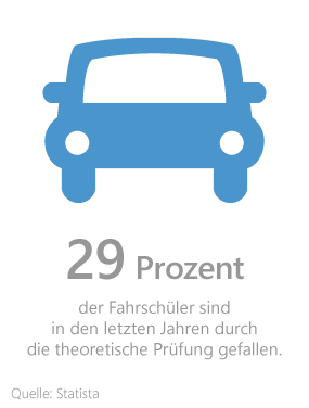Führerschein machen Grafik: Durchfallquote in der theoretischen Führerscheinprüfung