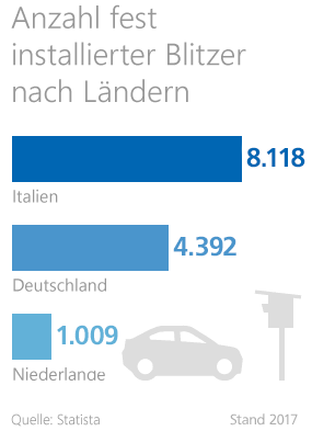Führerschein machen Grafik: Anzahl fest installierter Blitzer in Deutschland