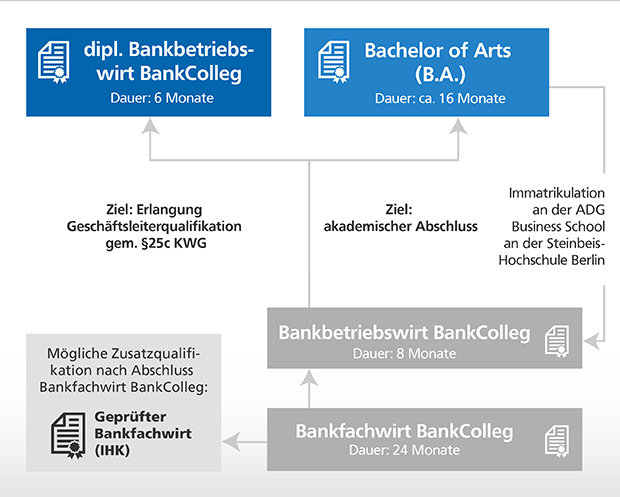 Gesamtstruktur des BankColleg Gesamtstruktur des BankColleg